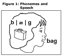 Los fonemas y el habla: ilustración de un niño que pronuncia “bag.” Hay una imagen de una bolsa al lado de la cabeza del niño, al lado de los fonemas de “bag.”